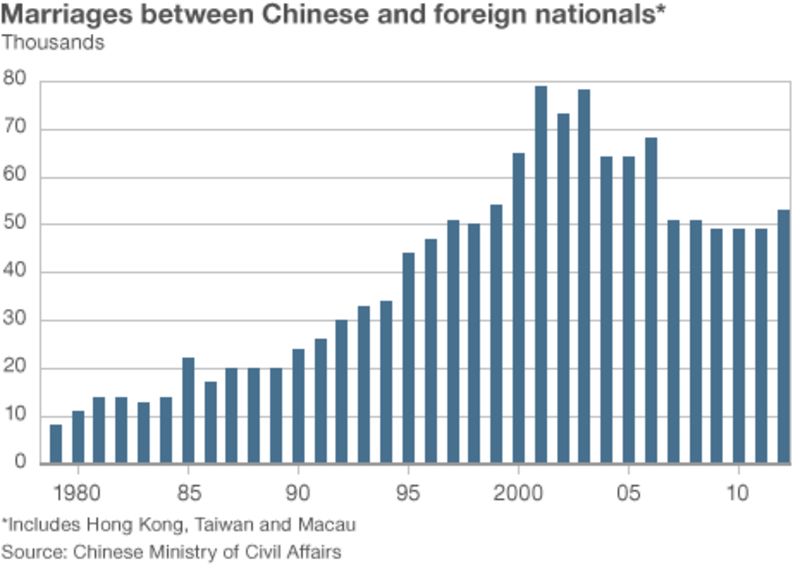 Mixed Marriages In China A Labour Of Love Bbc News 