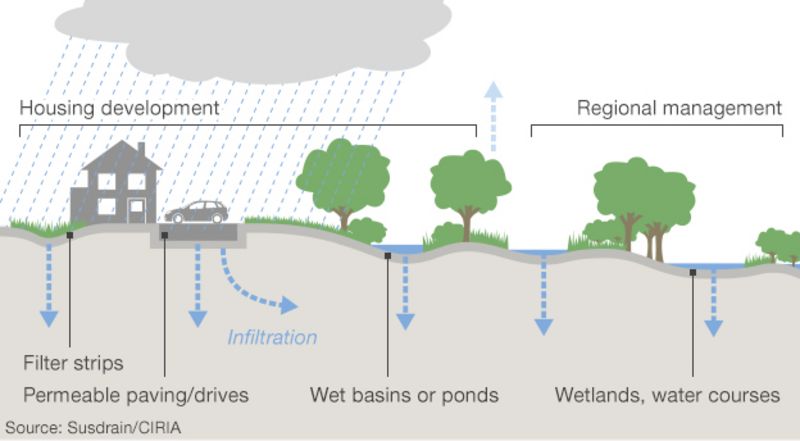 Storm Desmond Defences Against Indefensible Floods Bbc News