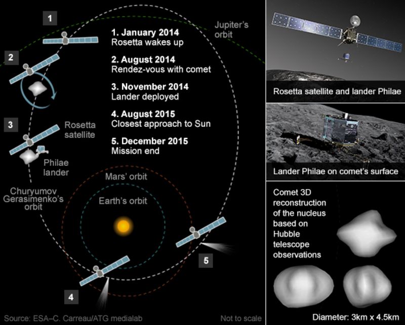 Rosetta comet-chaser completes 'big burn' - BBC News