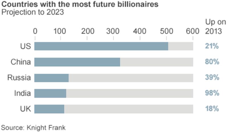 The next billionaires in numbers - BBC News