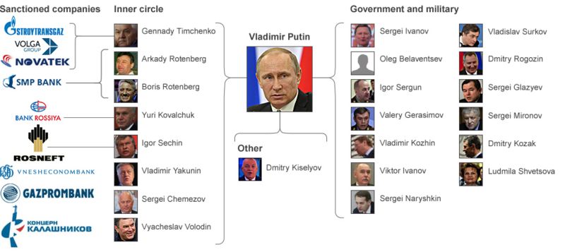 What Is The Discussed Purpose Of The Targeted Sanctions On Russian Oligarchs