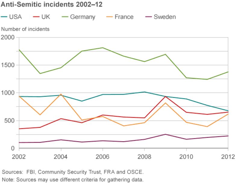 Is There A ‘rising Tide Of Anti Semitism In The West Bbc News