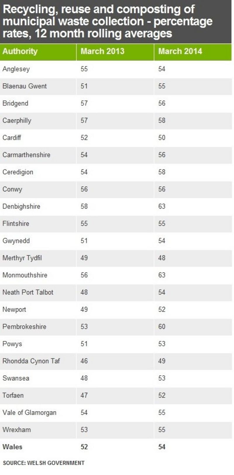 Recycling rates for waste in Wales rise again BBC News