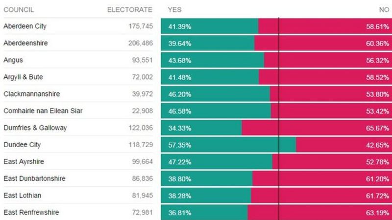 At-a-glance: Scottish Referendum Results - BBC News