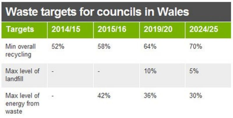 £21m Cost Of Doing Nothing On Cardiff Recycling Bbc News