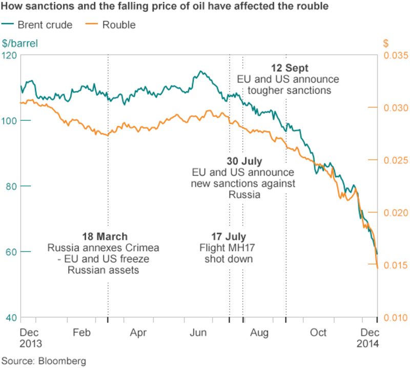 Russia economy: What is the risk of meltdown? - BBC News