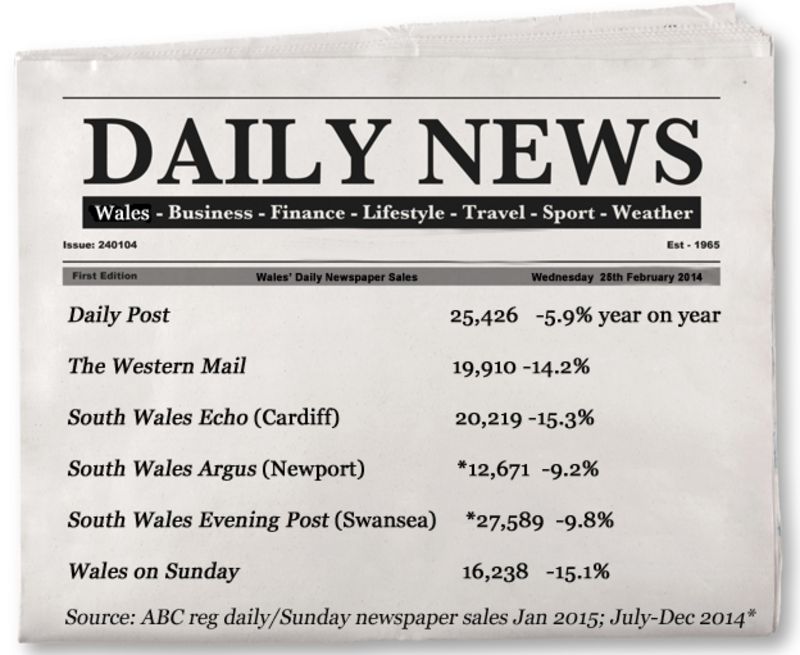 Newspapers Circulations In Wales Fall Again BBC News