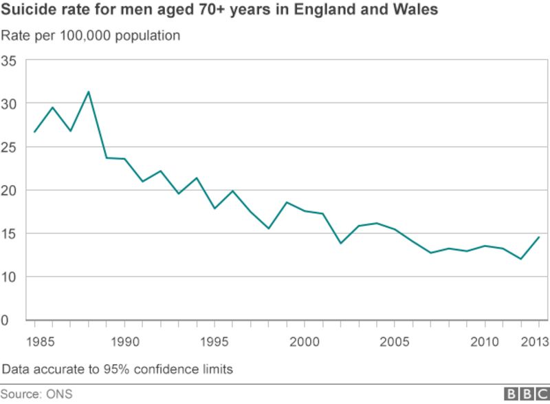 The number of old people in the UK killing themselves has fallen. Why