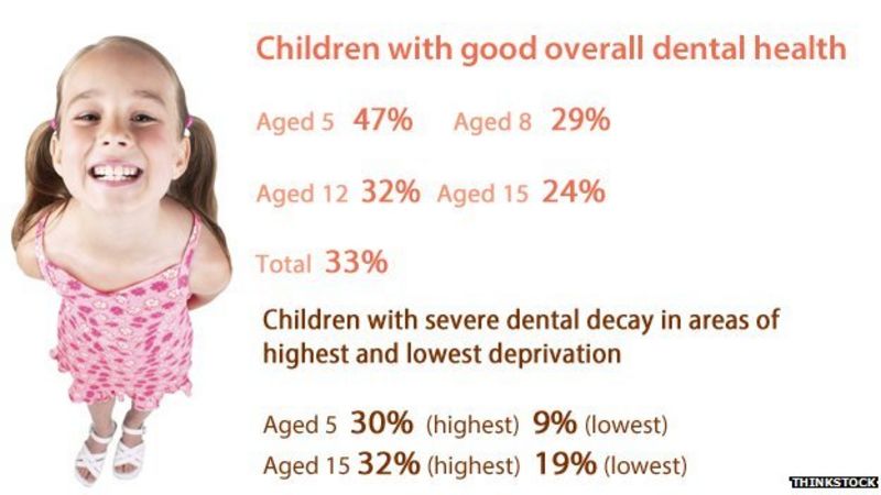 Only a third of children's teeth 'healthy' - survey - BBC News