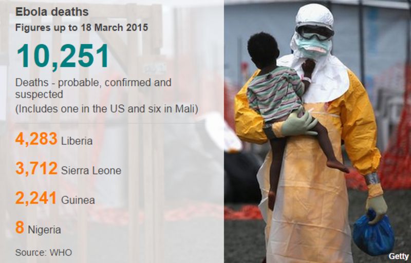 Ebola outbreak 'over by August', UN suggests - BBC News