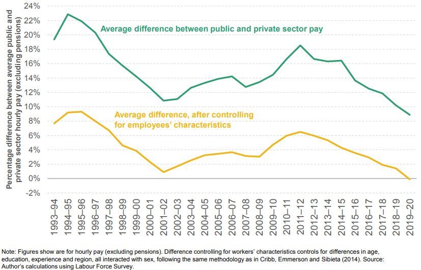 Is there a gap between public and private sector pay? BBC News