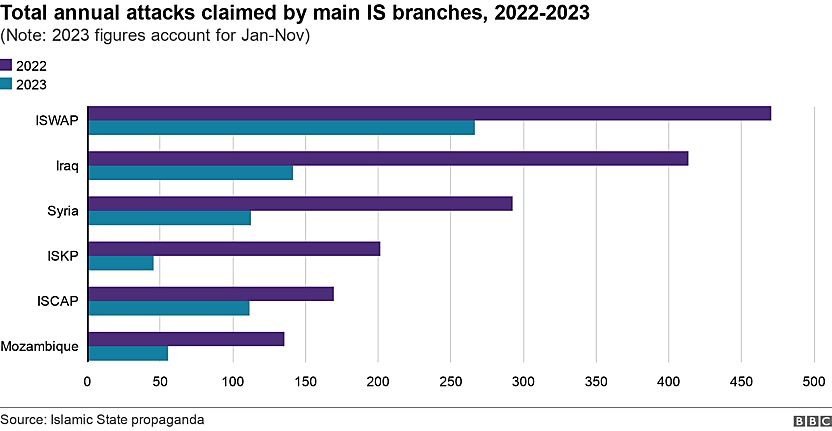 Chart showing decline in annual attacks across key IS branches