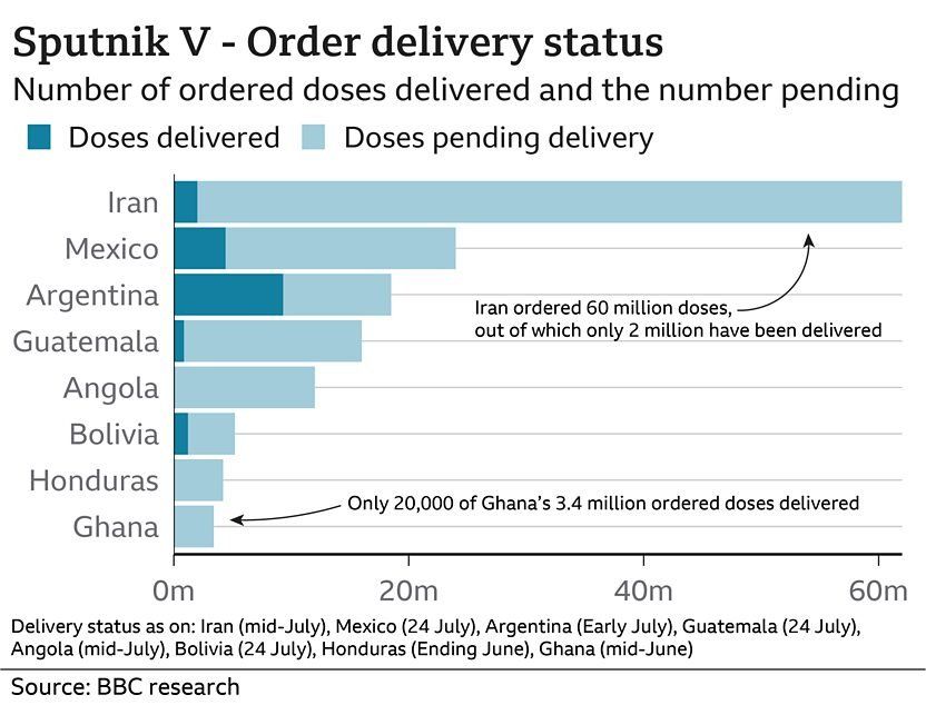 Bar chart of Sputnik vaccine deliveries for several countries