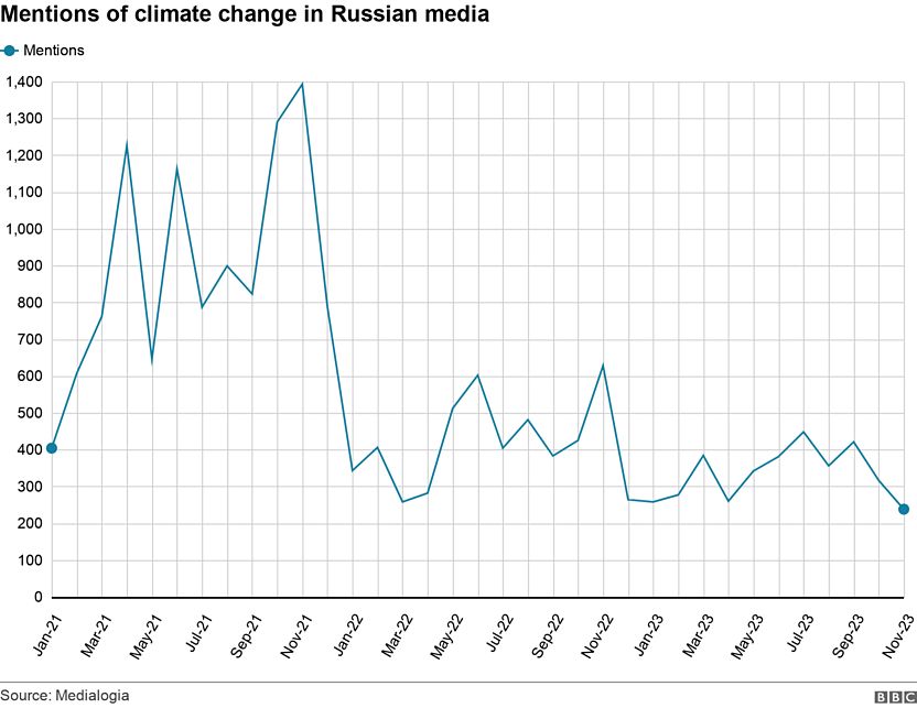 Mentions of climate change in Russian media
