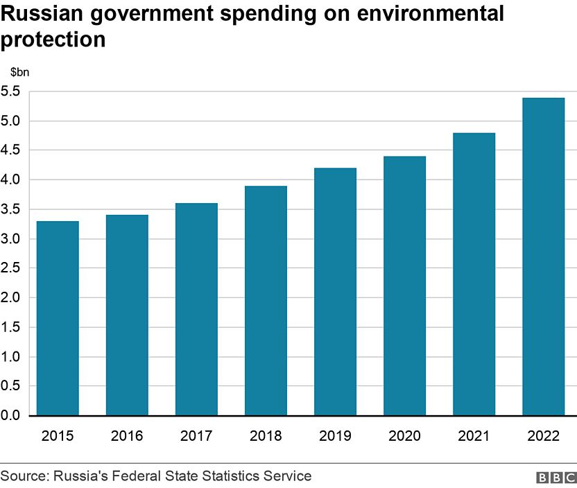 Government spending on climate initiatives