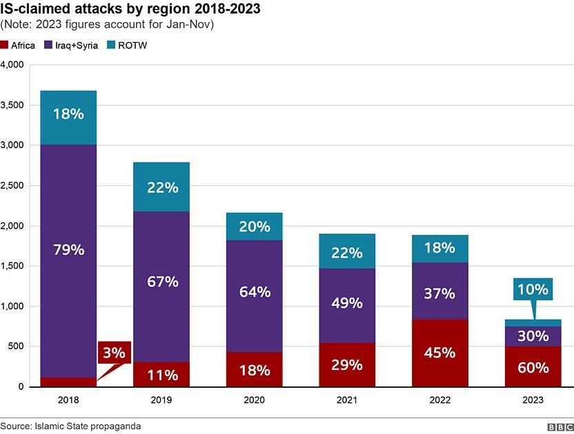 Chart showing IS-claimed attacks by region 2018-2023