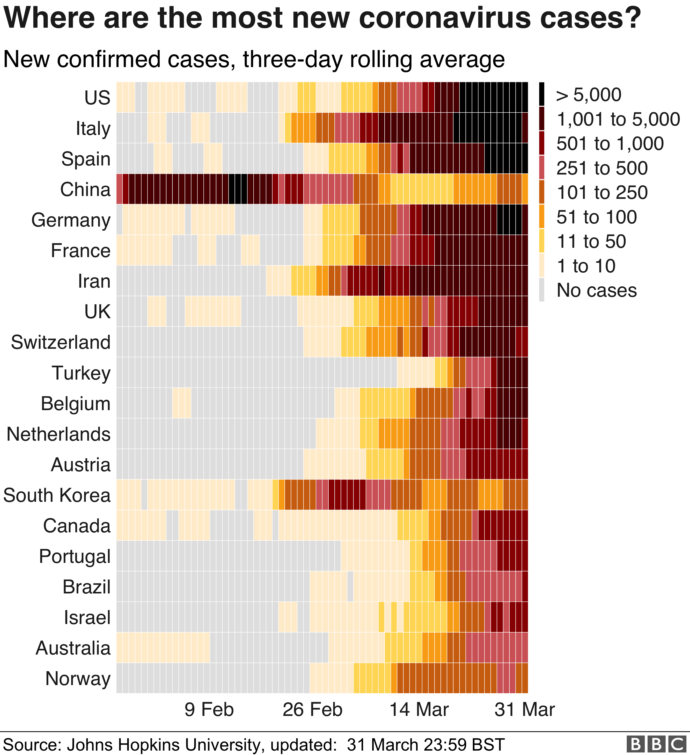 Chart showing top 20 countries and how many cases of coronavirus they've had over the past few weeks