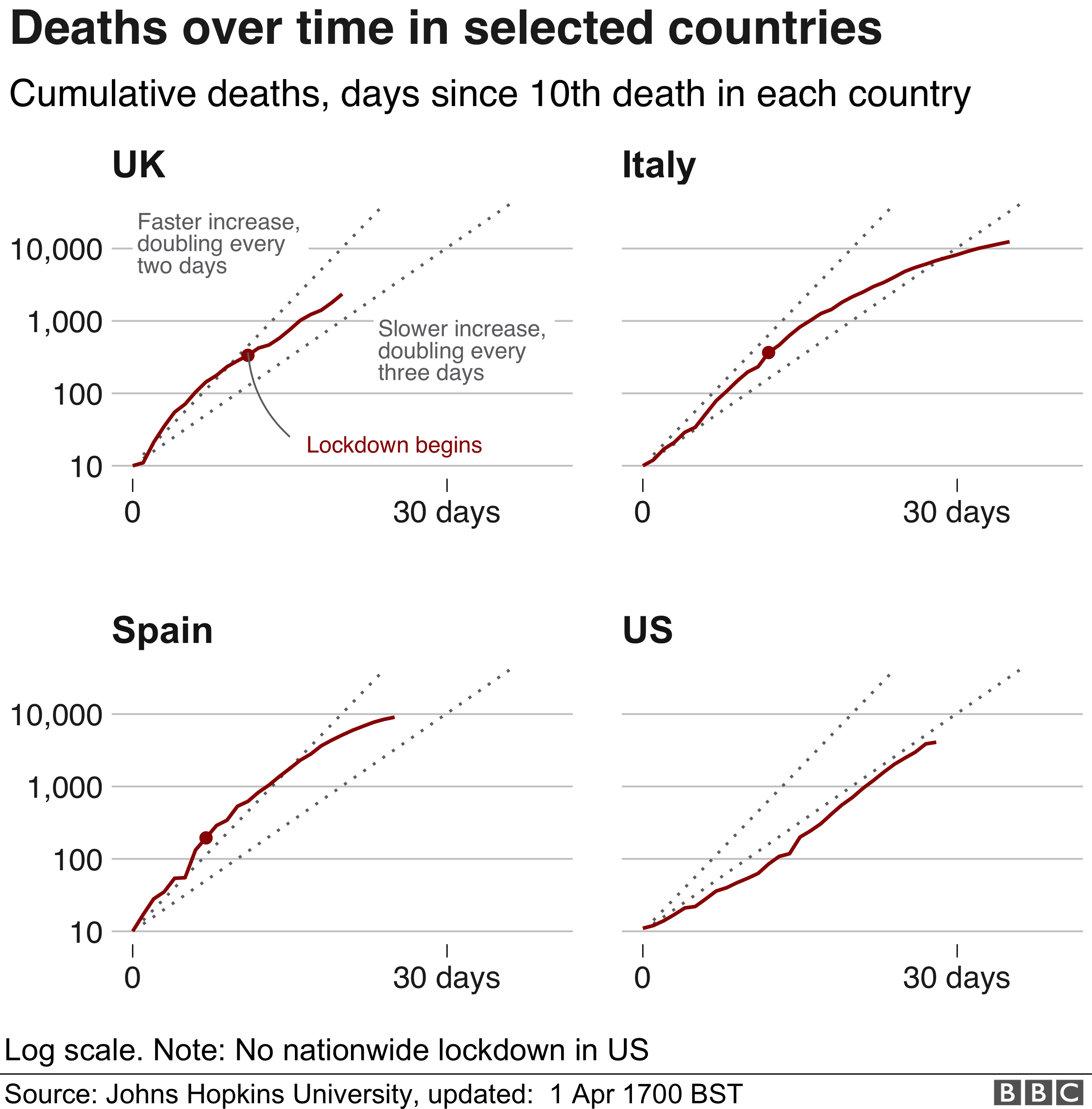 Chart showing deaths over time in selected countries