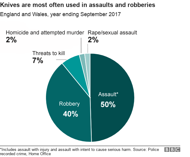 Chart showing that knives are most often used in assaults and robberies in England and Wales