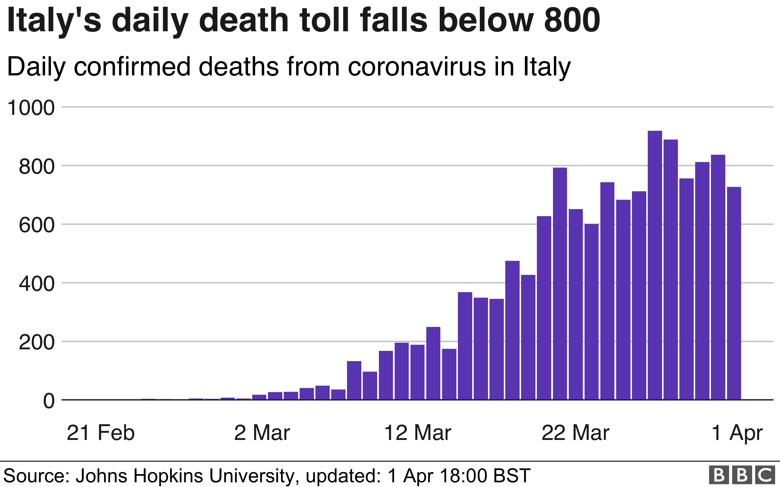 Chart showing the daily death toll in Italy