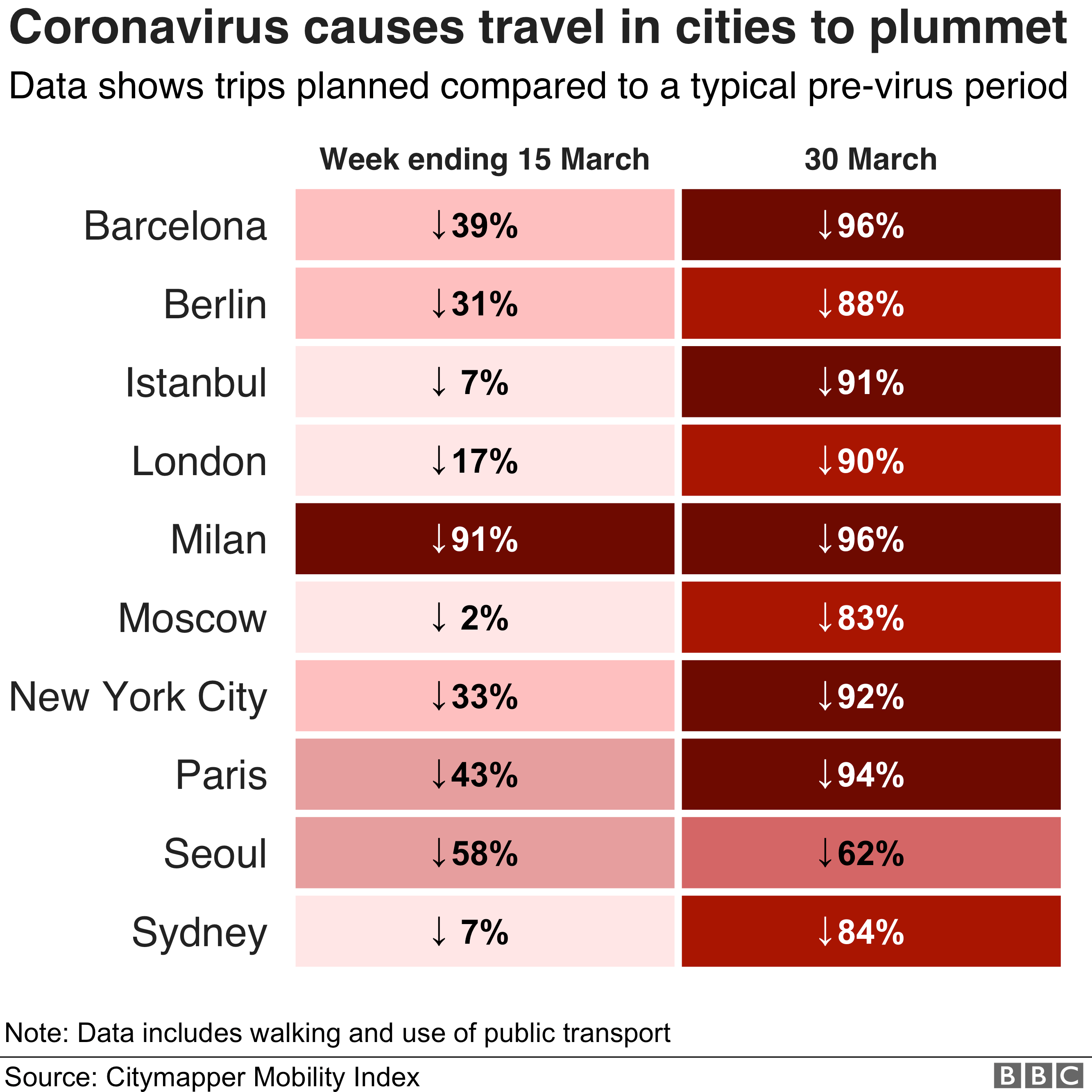 Chart showing how people in cities with restrictions have curbed their travel plans