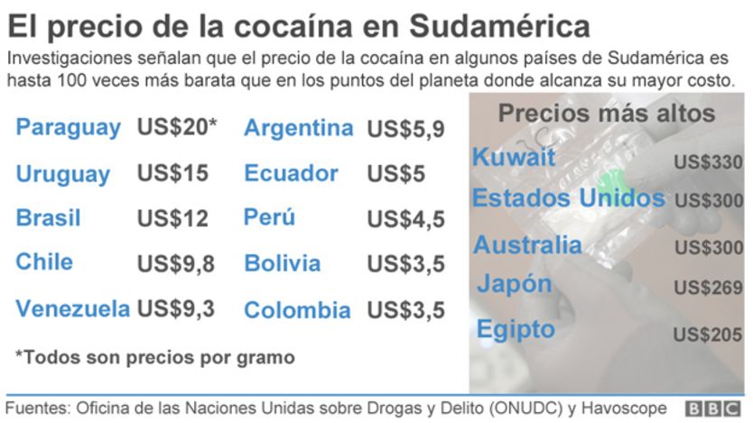 Precio de la cocaína en Sudamérica
