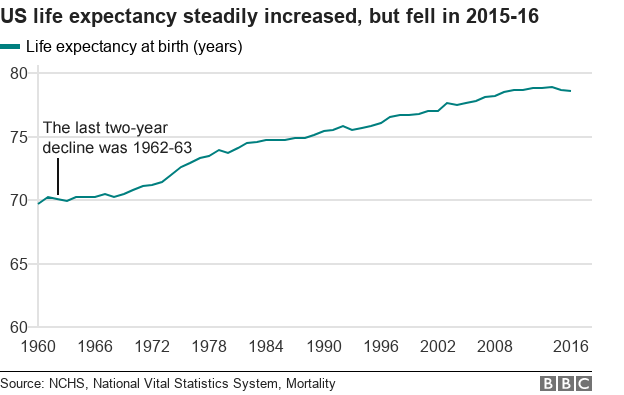 Life expectancy chart USA