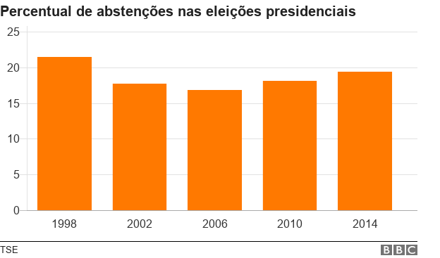 Gráfico mostra o percentual de abstenções nas eleições presidenciais: 21,5% em 1998; 17,7% em 2002; 16,8% em 2006; 18,1% em 2010 e 19,4% em 2014.