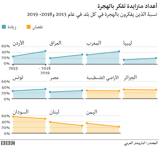أعداد متزايدة تفكر بالهجرة