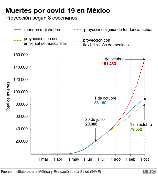 Muertes proyectadas por covid-19 en México