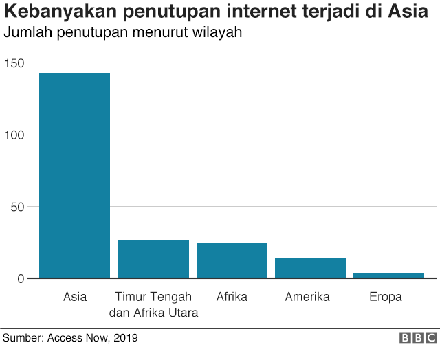 Grafik blokir internet