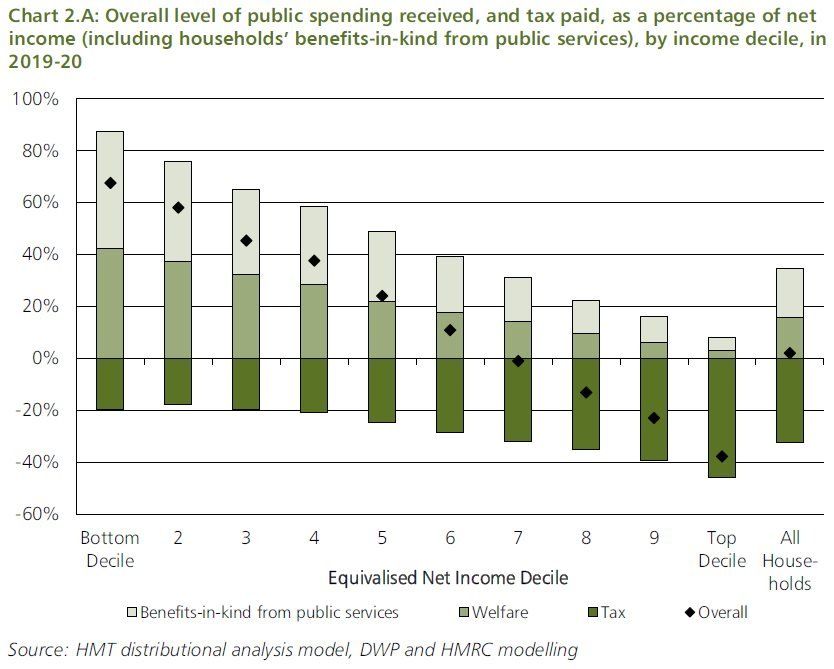 Chart showing proportion of income paid in tax by income decile