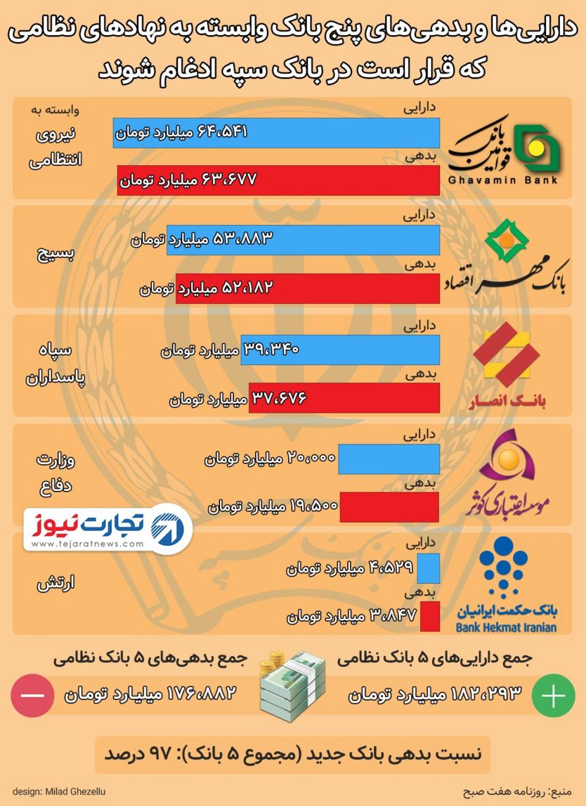 روزنامه هفت صبح در گزارشی نسبت بدهی کلی بانکهای مورد ادغام به دارایی آنها را حدود ۹۷ درصد اعلام کرده است