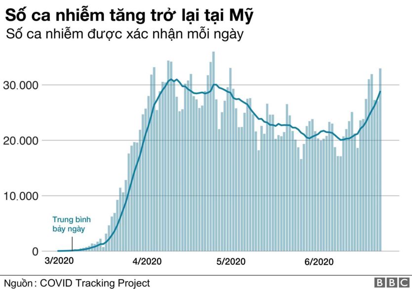 Số ca nhiễm tăng ở Hoa Kỳ.