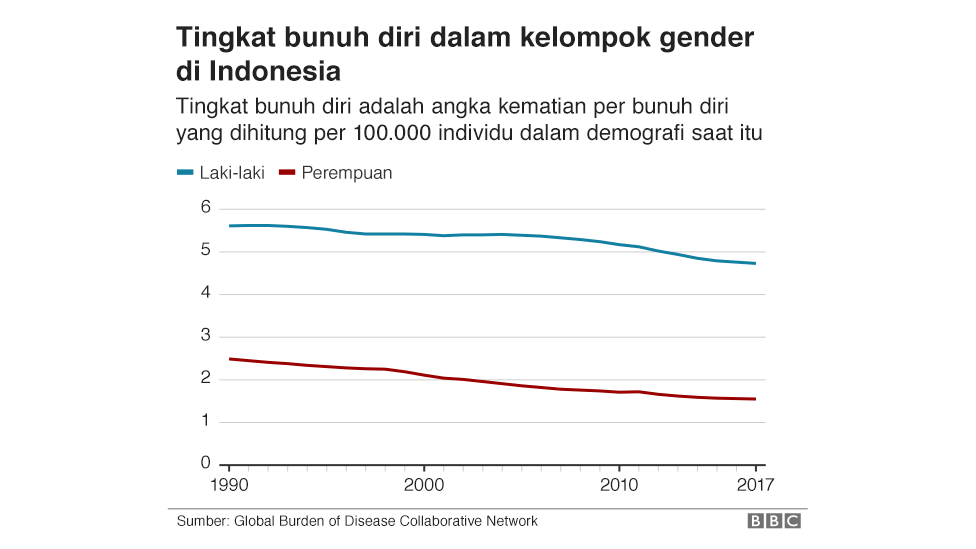 tingkat bunuh diri gender