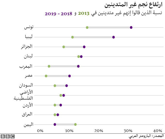 التدين