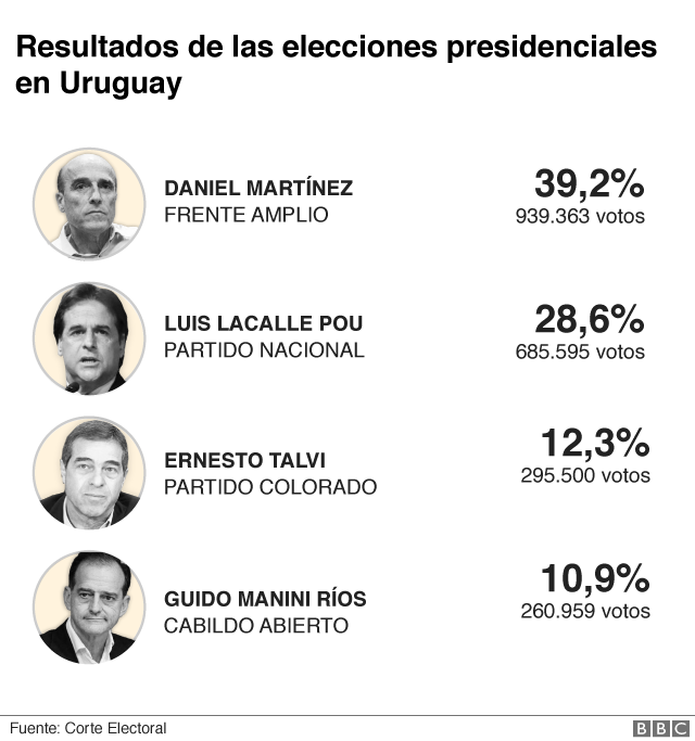 Uruguay irá a segunda vuelta en sus elecciones más disputadas en 15