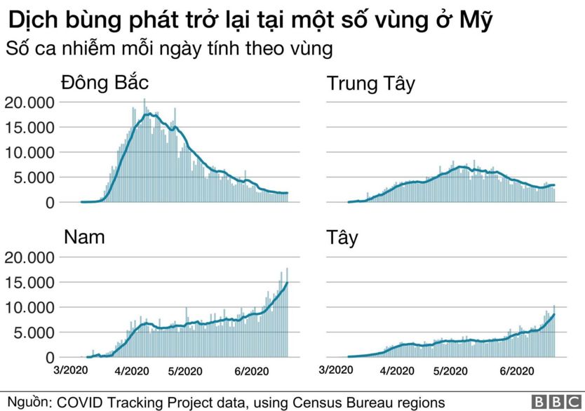 Dịch bùng phát lại ở một số vùng ở Mỹ