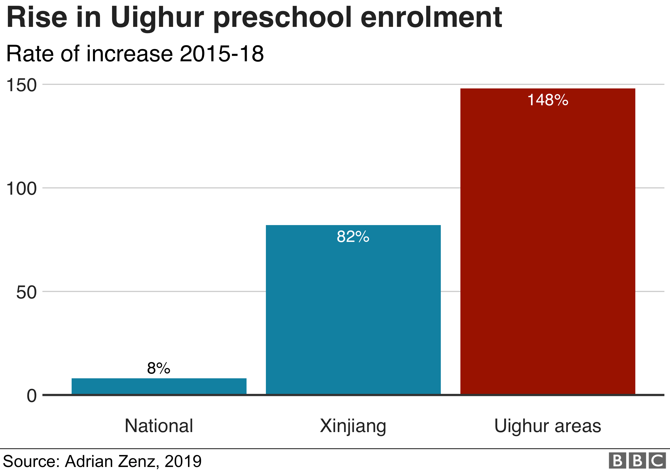 Grafik peningkatan pendaftaran anak-anak ke prasekolah.