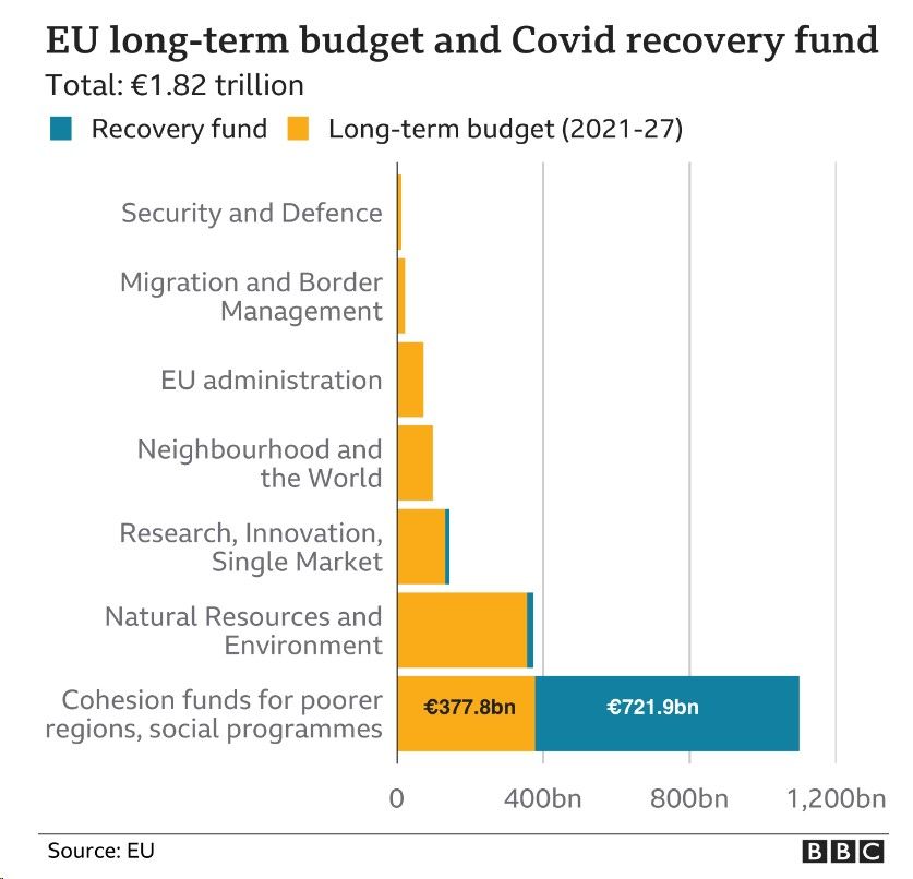 EU budget projected spending, 2021-27