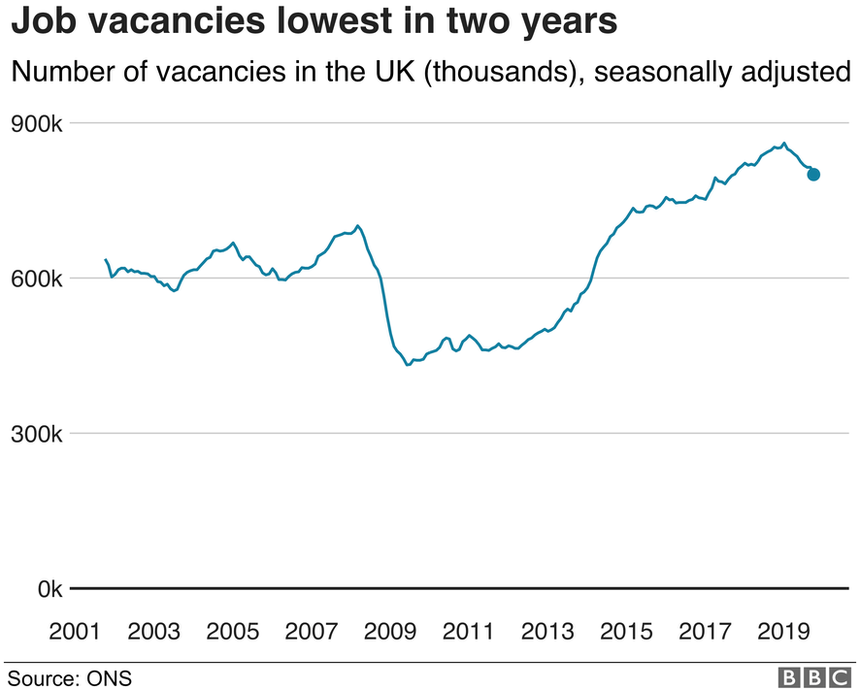 Job vacancies graph