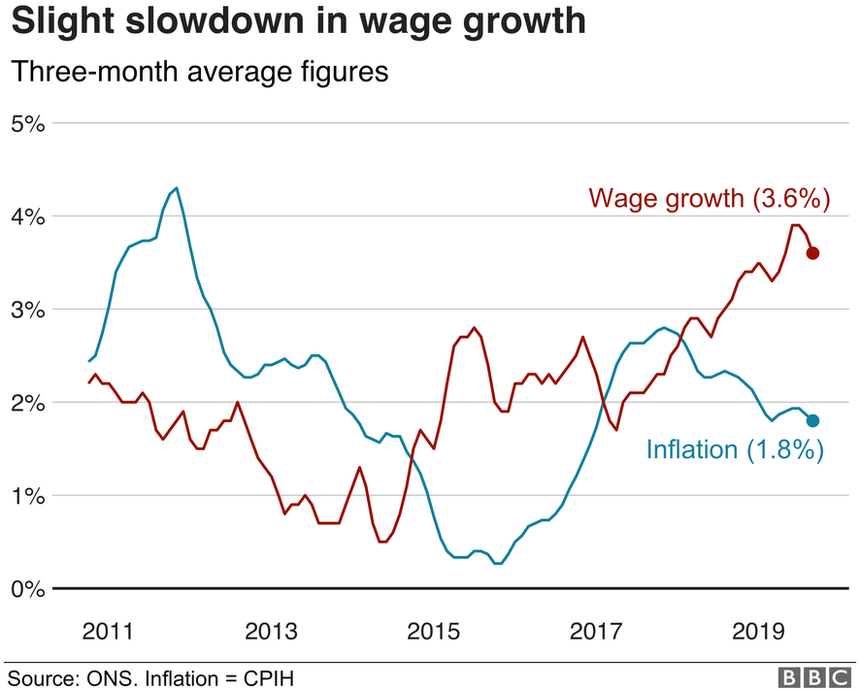Wage growth graph