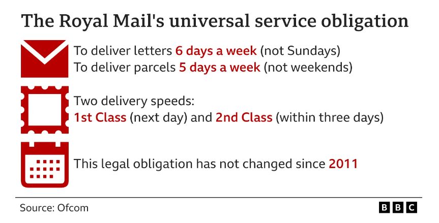 Graph showing Royal Mail's obligation under Ofcom rules