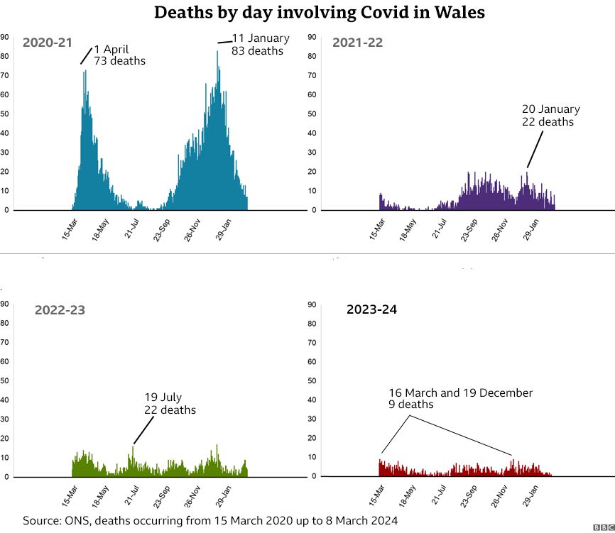 Deaths involving Covid by wave