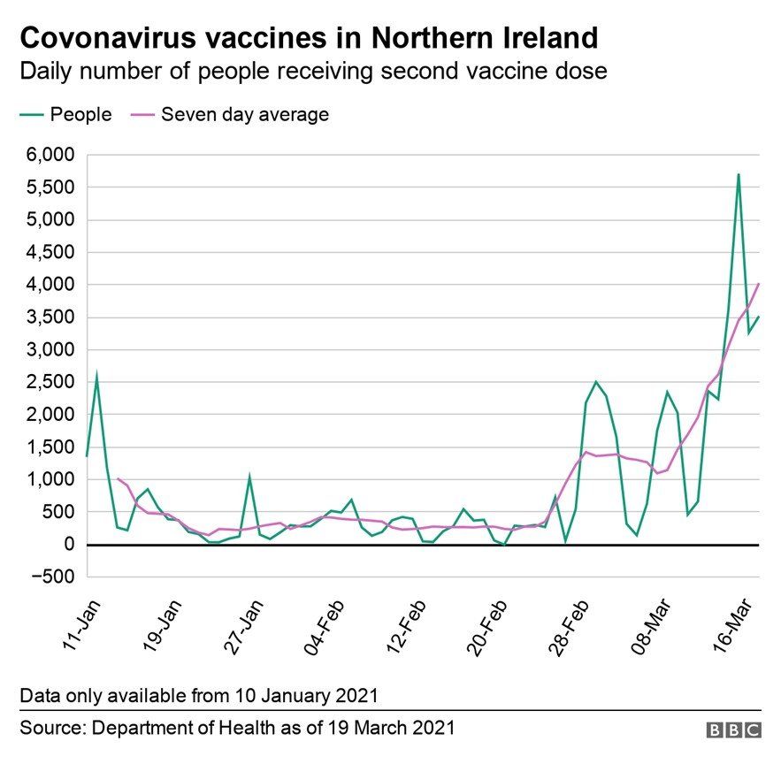 NI second Covid-19 vaccine stats 19 March