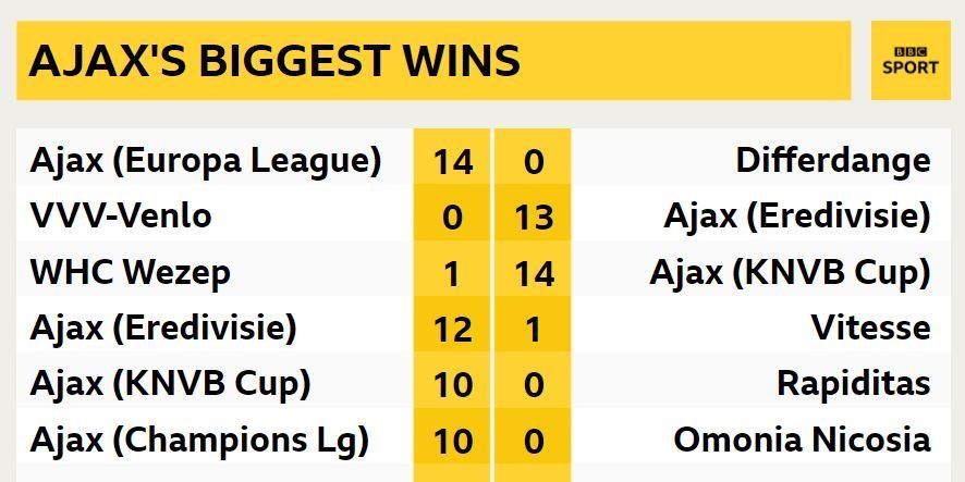 Ajax's biggest wins