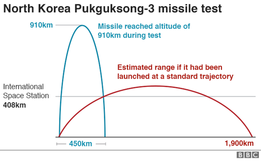 A graph showing how high the missile flew