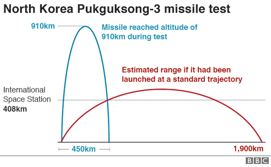 North Korea missile test: A graph showing how high the missile flew