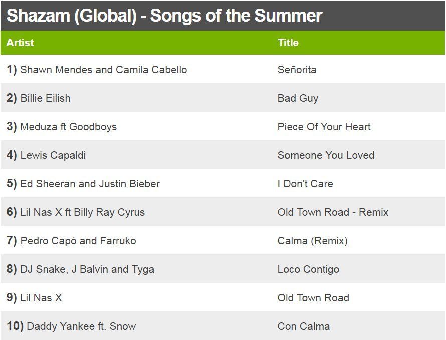 Shazam (Global) - Songs of the Summer