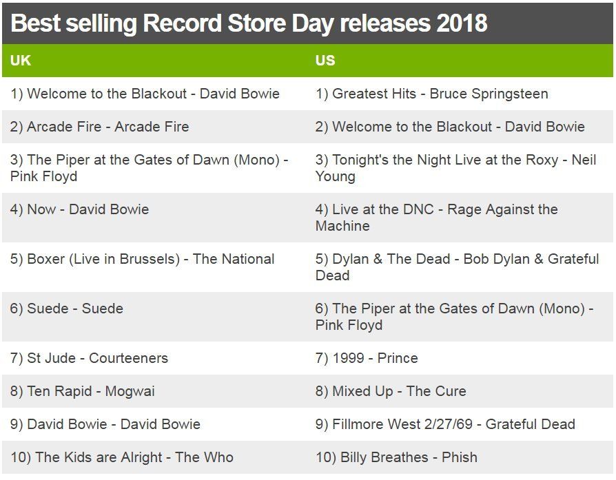 Best selling Record Store Day releases 2018